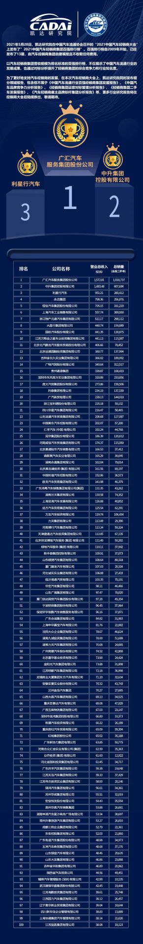 喜讯丨BeaT·官方365web站唯一网站-beat365(中国)荣登2021年中国汽车经销商百强排行榜第33位(图3)